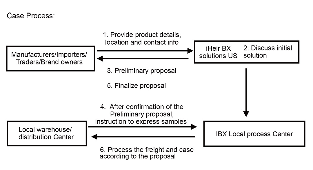 國(guó)外發(fā)霉翻箱處理
