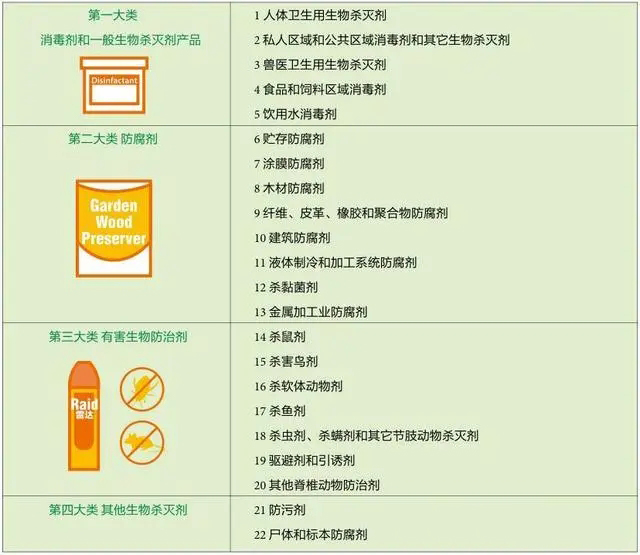 BPR殺滅劑產(chǎn)品類型